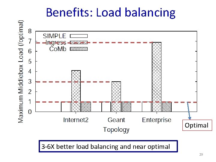 Benefits: Load balancing Optimal 3 -6 X better load balancing and near optimal 29