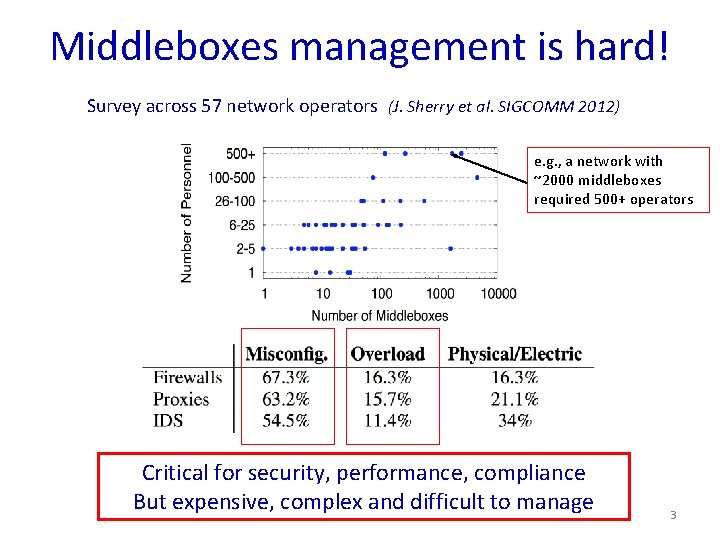 Middleboxes management is hard! Survey across 57 network operators (J. Sherry et al. SIGCOMM
