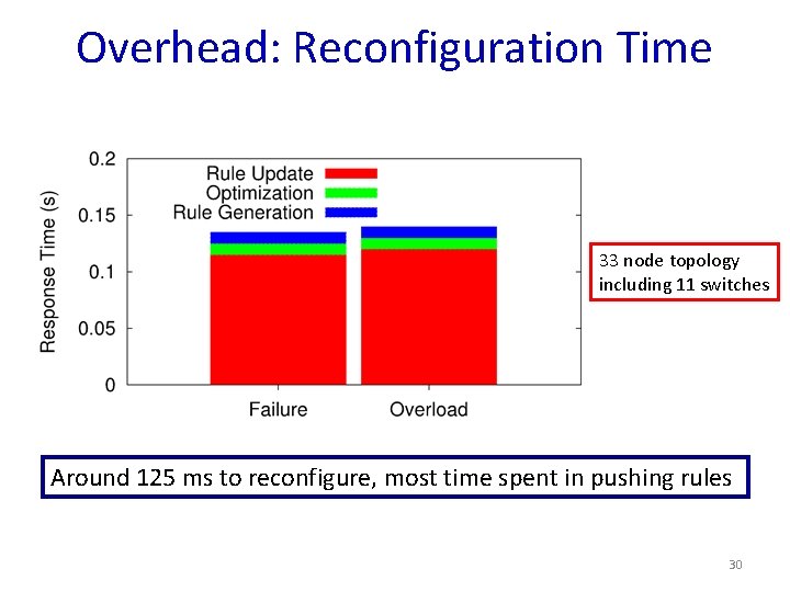 Overhead: Reconfiguration Time 33 node topology including 11 switches Around 125 ms to reconfigure,