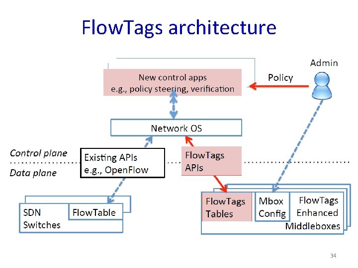 Flow. Tags architecture 34 