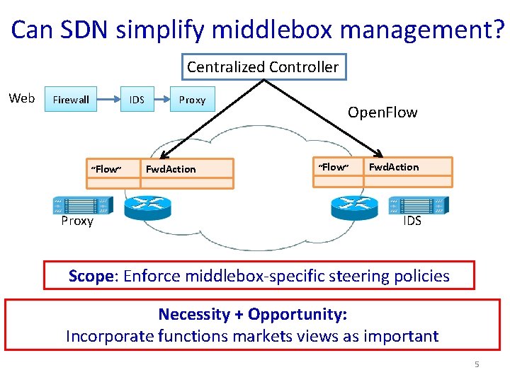 Can SDN simplify middlebox management? Centralized Controller Web Firewall Proxy IDS “Flow” Fwd. Action