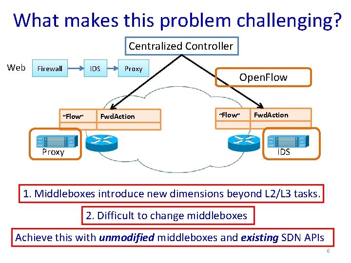 What makes this problem challenging? Centralized Controller Web Firewall IDS Proxy “Flow” Fwd. Action