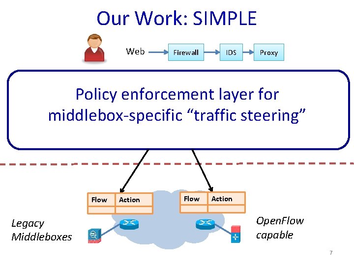 Our Work: SIMPLE Web Firewall IDS Proxy Policy enforcement layer for middlebox-specific “traffic steering”