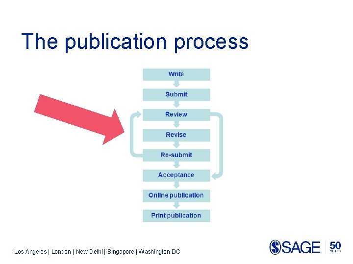 The publication process Los Angeles | London | New Delhi | Singapore | Washington