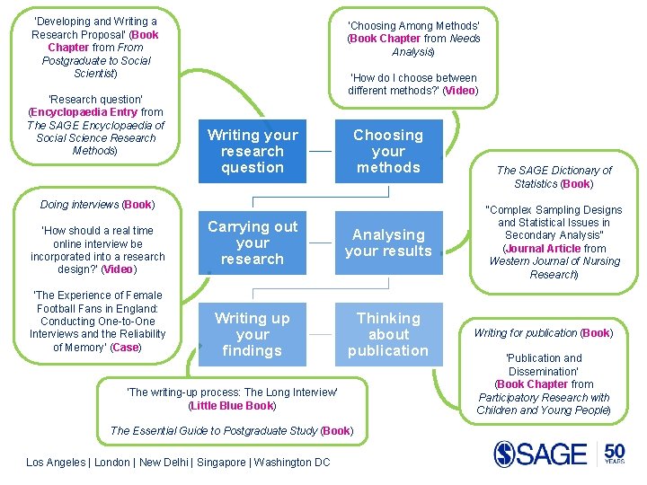 ‘Developing and Writing a Research Proposal’ (Book Chapter from From Postgraduate to Social Scientist)