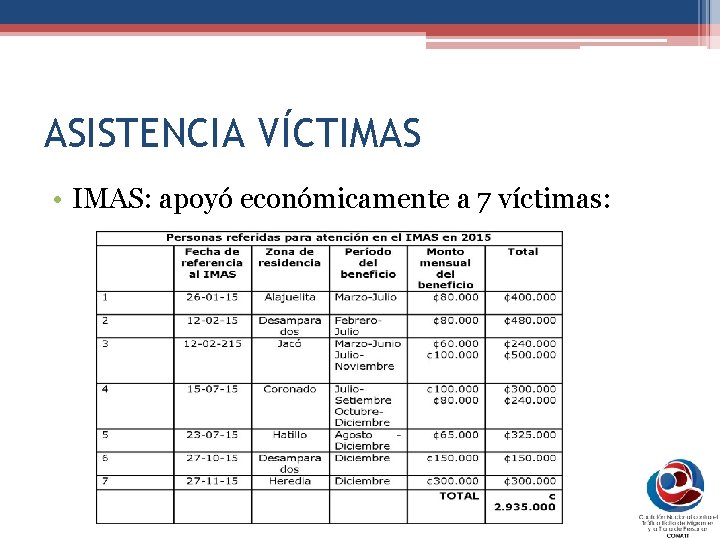 ASISTENCIA VÍCTIMAS • IMAS: apoyó económicamente a 7 víctimas: 