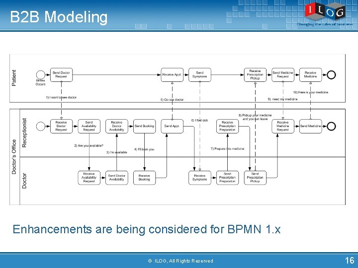 B 2 B Modeling Enhancements are being considered for BPMN 1. x © ILOG,