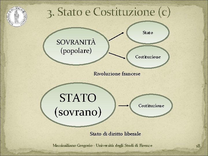 3. Stato e Costituzione (c) Stato SOVRANITÀ (popolare) Costituzione Rivoluzione francese STATO (sovrano) Costituzione