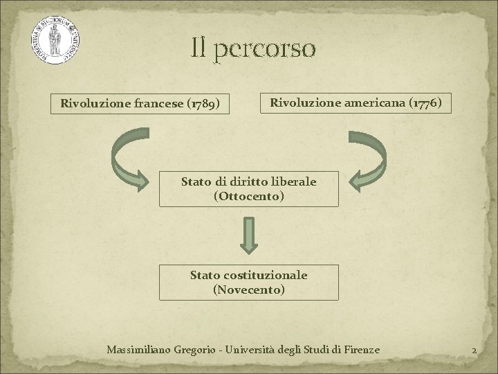 Il percorso Rivoluzione francese (1789) Rivoluzione americana (1776) Stato di diritto liberale (Ottocento) Stato