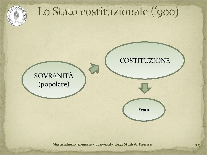 Lo Stato costituzionale (‘ 900) COSTITUZIONE SOVRANITÀ (popolare) Stato Massimiliano Gregorio - Università degli