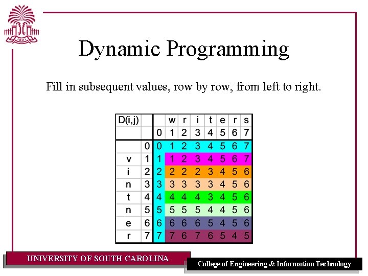 Dynamic Programming Fill in subsequent values, row by row, from left to right. UNIVERSITY