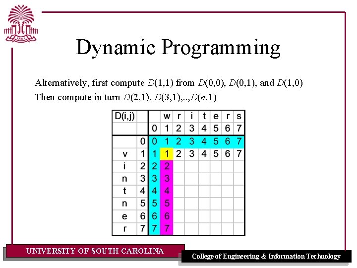 Dynamic Programming Alternatively, first compute D(1, 1) from D(0, 0), D(0, 1), and D(1,