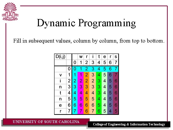Dynamic Programming Fill in subsequent values, column by column, from top to bottom. UNIVERSITY