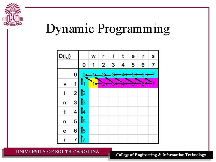 Dynamic Programming UNIVERSITY OF SOUTH CAROLINA College of Engineering & Information Technology 