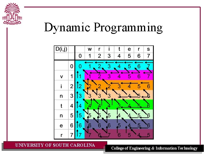 Dynamic Programming UNIVERSITY OF SOUTH CAROLINA College of Engineering & Information Technology 