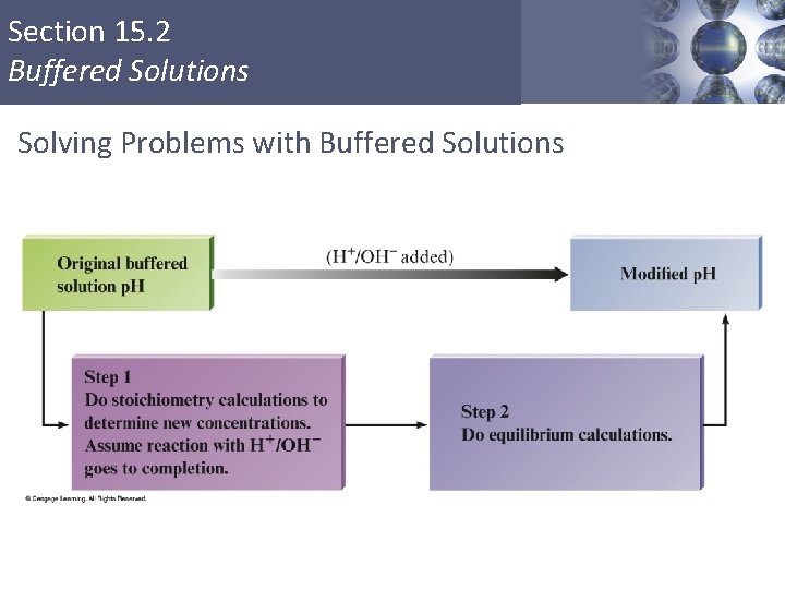 Section 15. 2 Buffered Solutions Solving Problems with Buffered Solutions Copyright © Cengage Learning.
