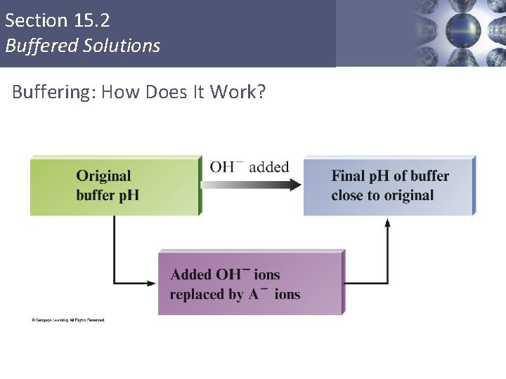 Section 15. 2 Buffered Solutions Buffering: How Does It Work? Copyright © Cengage Learning.