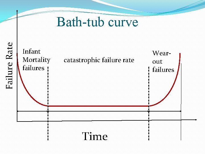 Failure Rate Bath-tub curve Infant Mortality failures catastrophic failure rate Time Wearout failures 