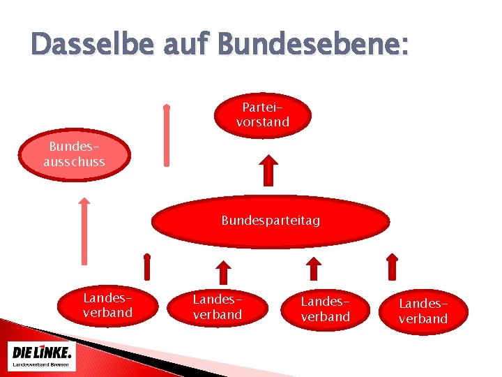 Dasselbe auf Bundesebene: Parteivorstand Bundesausschuss Bundesparteitag Landesverband 