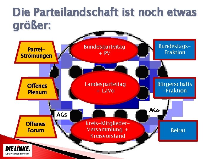 Die Parteilandschaft ist noch etwas größer: Partei. Strömungen Bundesparteitag + PV Bundestags. Fraktion Offenes