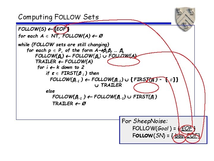 Computing FOLLOW Sets FOLLOW(S) {EOF } for each A NT, FOLLOW(A) Ø while (FOLLOW