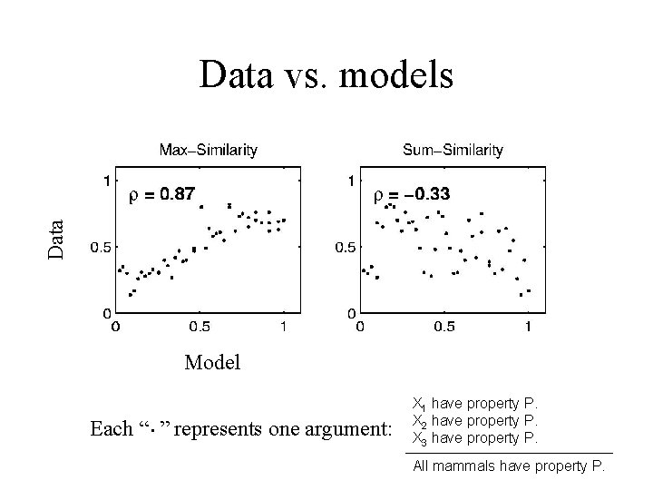 Data vs. models Model . Each “ ” represents one argument: X 1 have
