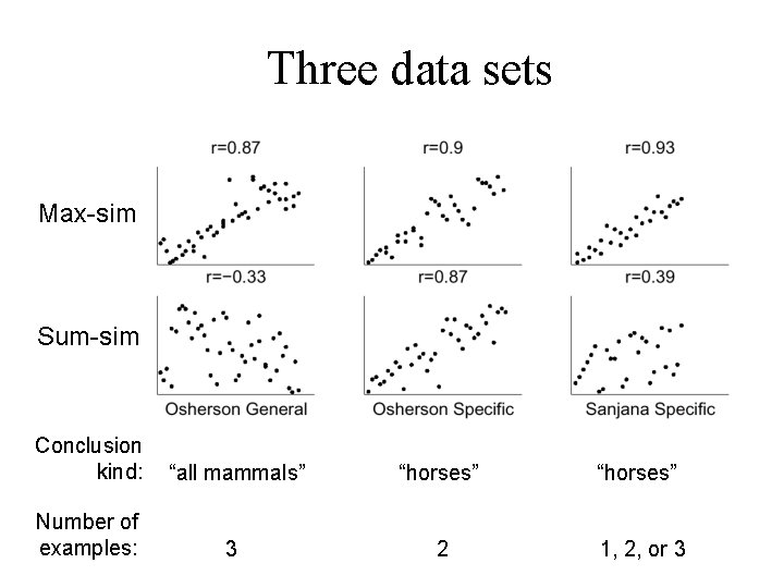 Three data sets Max-sim Sum-sim Conclusion kind: “all mammals” “horses” Number of examples: 3
