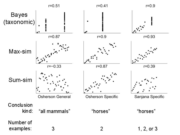 Bayes (taxonomic) Max-sim Sum-sim Conclusion kind: “all mammals” “horses” Number of examples: 3 2