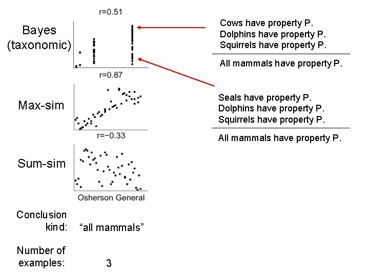 Cows have property P. Dolphins have property P. Squirrels have property P. Bayes (taxonomic)