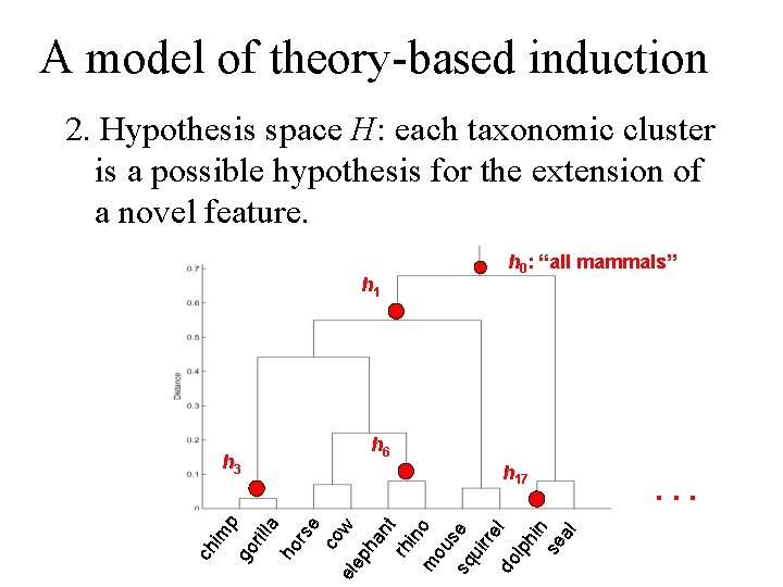 A model of theory-based induction 2. Hypothesis space H: each taxonomic cluster is a
