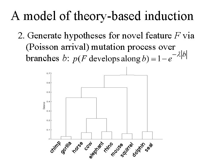 A model of theory-based induction co w el ep ha nt rh in m
