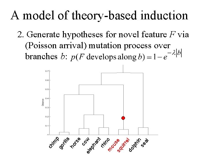 A model of theory-based induction co w el ep ha nt rh in m