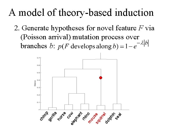 A model of theory-based induction co w el ep ha nt rh in m