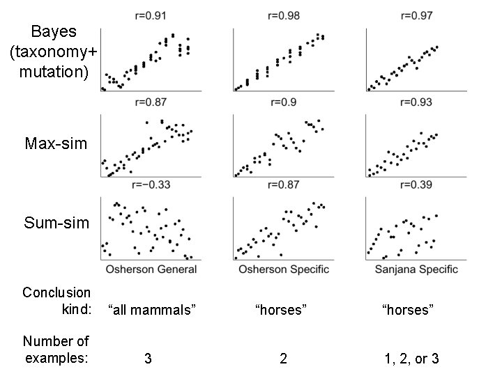 Bayes (taxonomy+ mutation) Max-sim Sum-sim Conclusion kind: “all mammals” “horses” Number of examples: 3