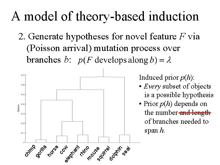 A model of theory-based induction 2. Generate hypotheses for novel feature F via (Poisson