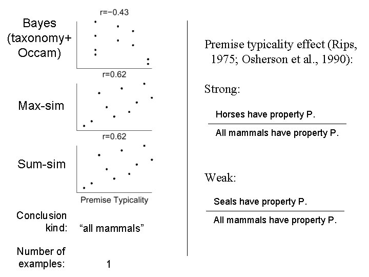 Bayes (taxonomy+ Occam) Premise typicality effect (Rips, 1975; Osherson et al. , 1990): Strong: