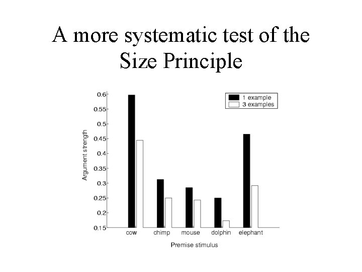 A more systematic test of the Size Principle 