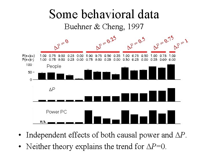 Some behavioral data Buehner & Cheng, 1997 DP =0 DP . 2 0 =