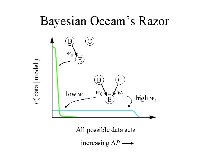 Bayesian Occam’s Razor C B P( data | model ) w 0 E low