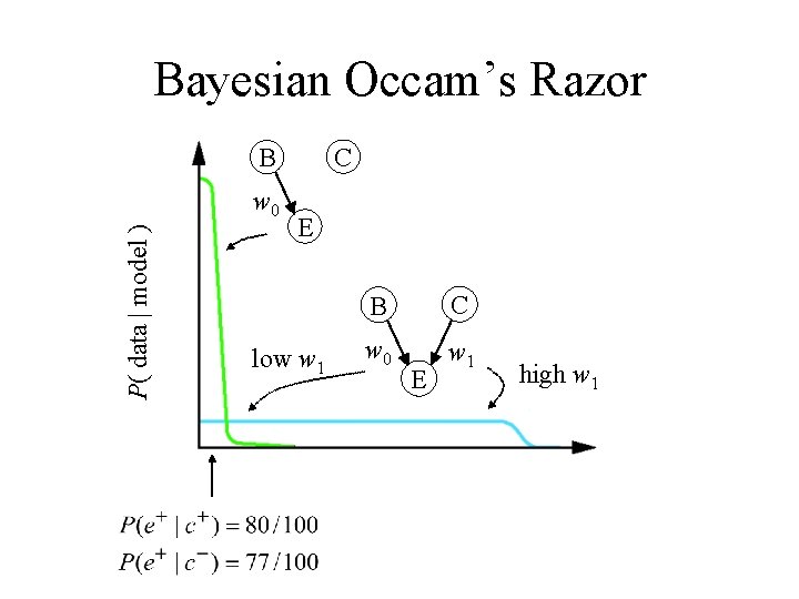 Bayesian Occam’s Razor C B P( data | model ) w 0 E low