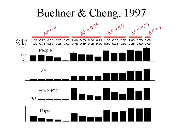 Buehner & Cheng, 1997 D 0 = P People DP Power PC Bayes D