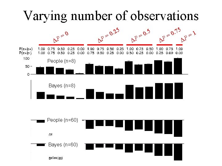 Varying number of observations D 0 = P People (n=8) Bayes (n=8) People (n=60)