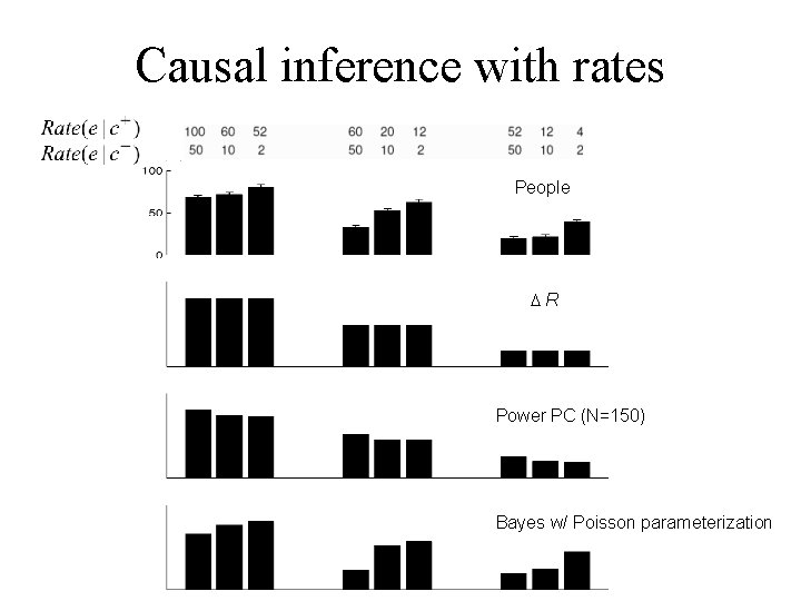 Causal inference with rates People DR Power PC (N=150) Bayes w/ Poisson parameterization 