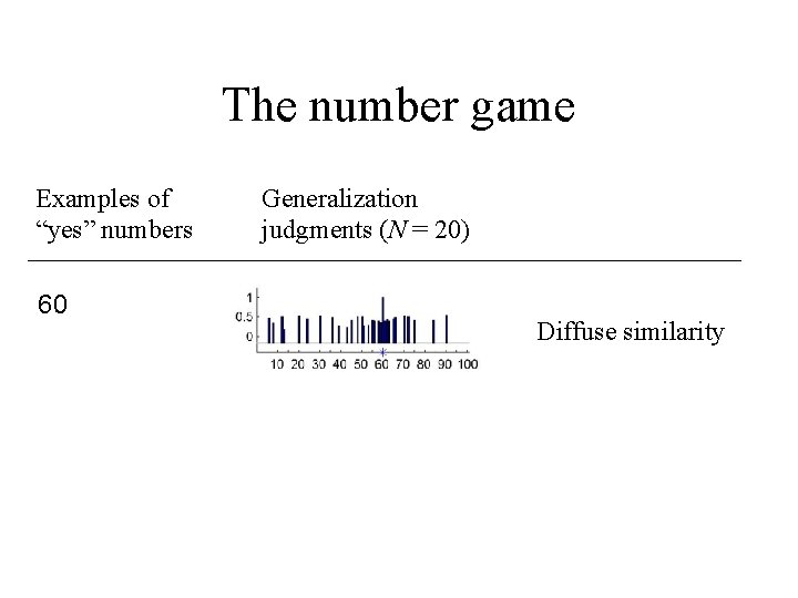 The number game Examples of “yes” numbers 60 Generalization judgments (N = 20) Diffuse