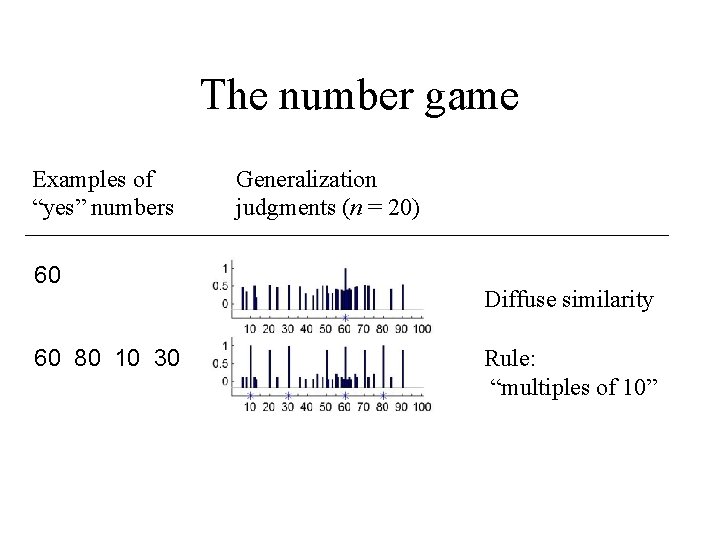 The number game Examples of “yes” numbers 60 60 80 10 30 Generalization judgments