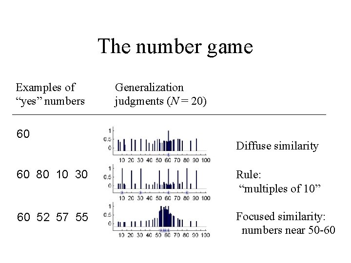 The number game Examples of “yes” numbers 60 Generalization judgments (N = 20) Diffuse