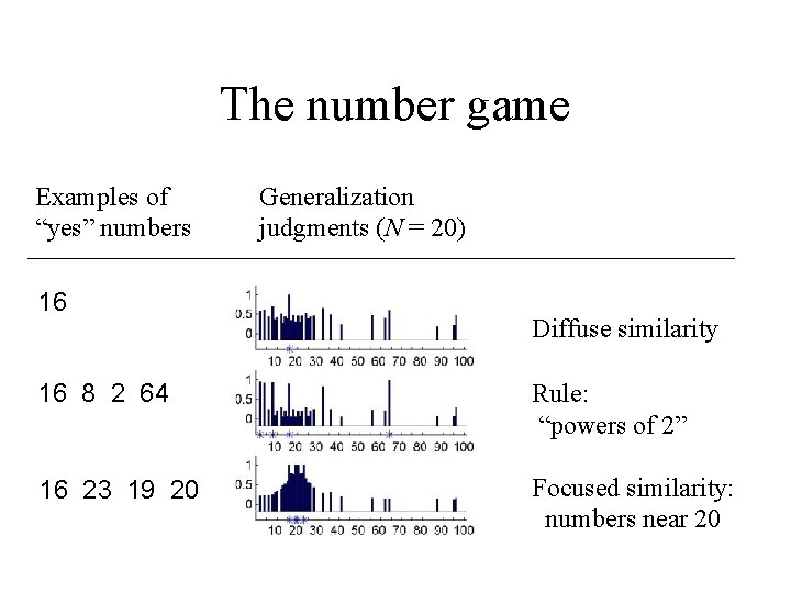 The number game Examples of “yes” numbers 16 Generalization judgments (N = 20) Diffuse
