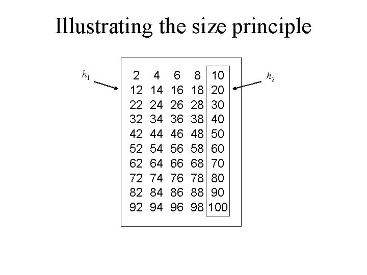 Illustrating the size principle h 1 2 12 22 32 42 52 62 72