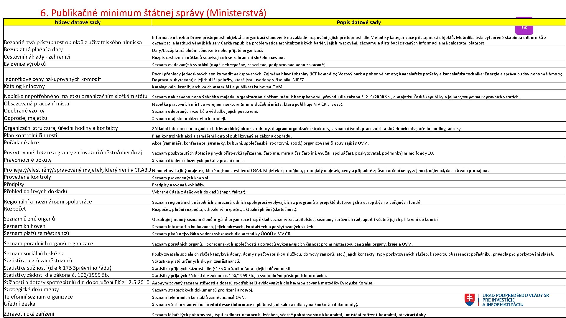 6. Publikačné minimum štátnej správy (Ministerstvá) Název datové sady Bezbariérová přístupnost objektů z uživatelského