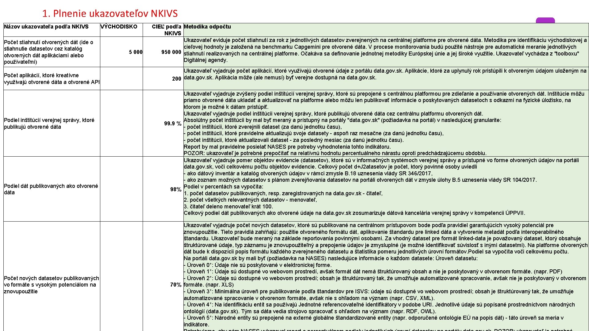 1. Plnenie ukazovateľov NKIVS Názov ukazovateľa podľa NKIVS Počet stiahnutí otvorených dát (ide o